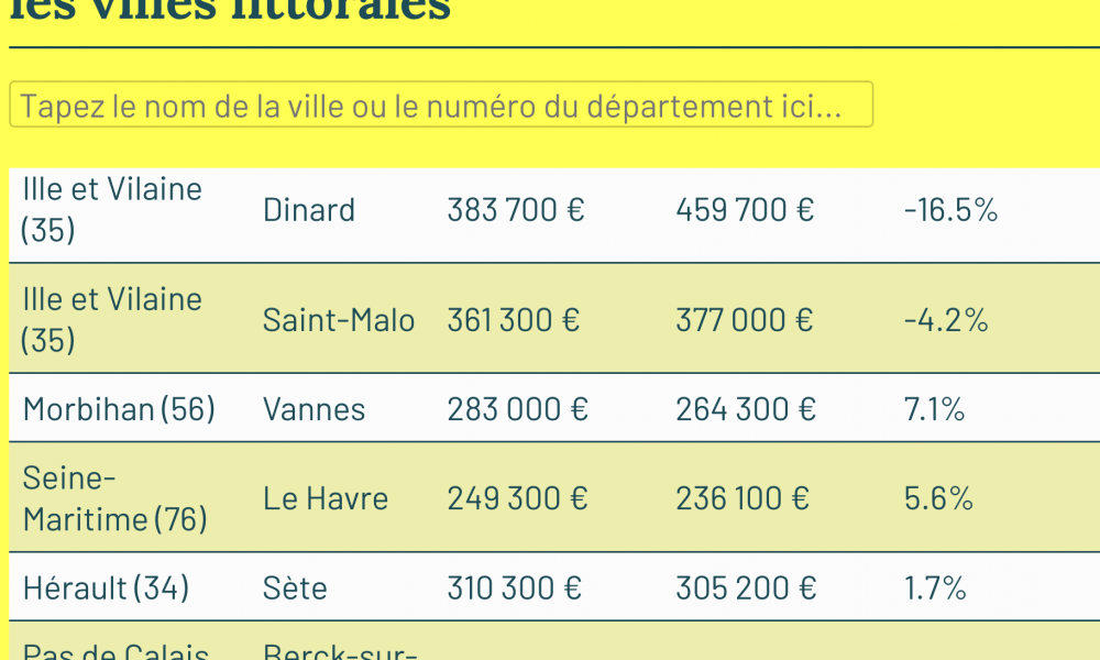 2024 : Villes du littoral : En Hausse  en Normandie et Loire alantique, en baisse : le reste